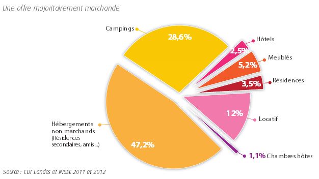 Graphique cdt et landes
